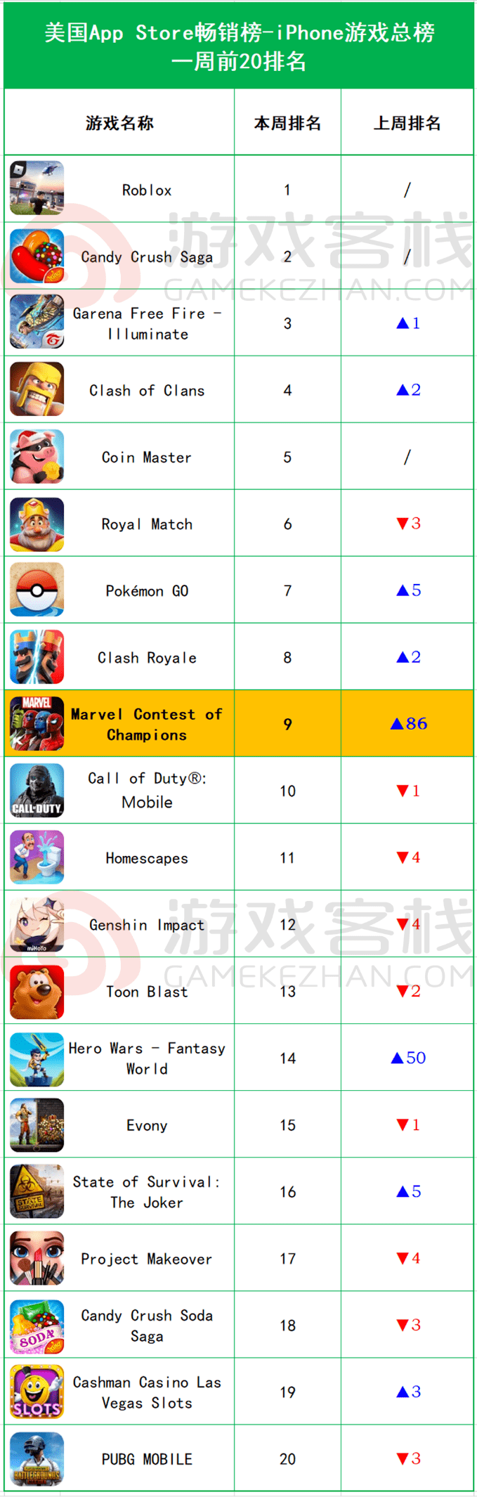 缘》暴涨60位《英雄联盟》收入下滑跌出前5AG真人游戏iOS畅销榜周报：《新剑侠