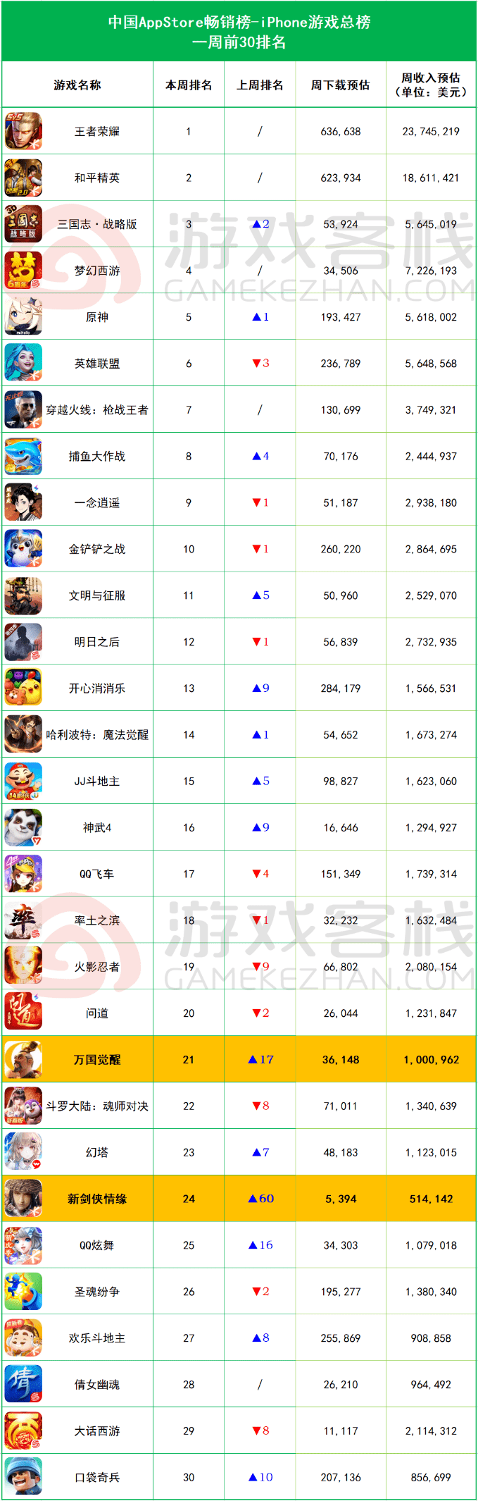 缘》暴涨60位《英雄联盟》收入下滑跌出前5AG真人游戏iOS畅销榜周报：《新剑侠情(图5)