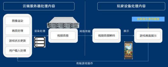 器：云启未来引领高品质游戏体验新时代AG真人游戏平台瑞驰信息安卓云服务(图3)